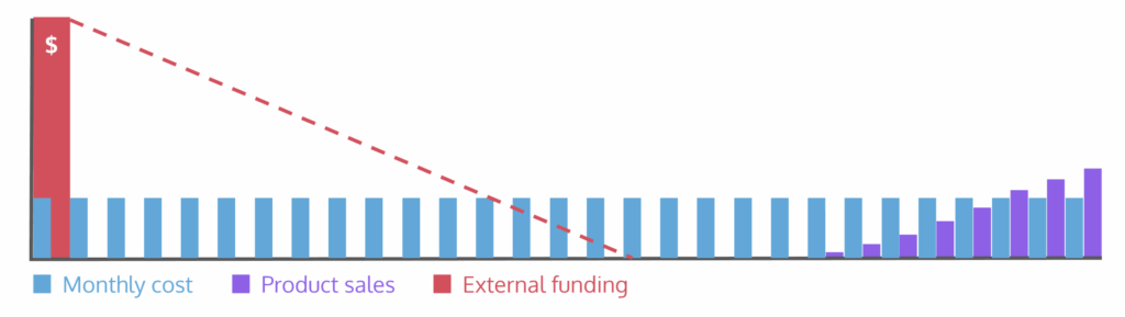 The same graph as before showing monthly cost, product sales and external funding but this time the external funding runs out months before the product sales kick in.