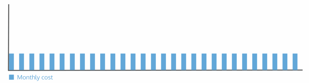 A simple graph showing the monthly cost of 3 team members over time