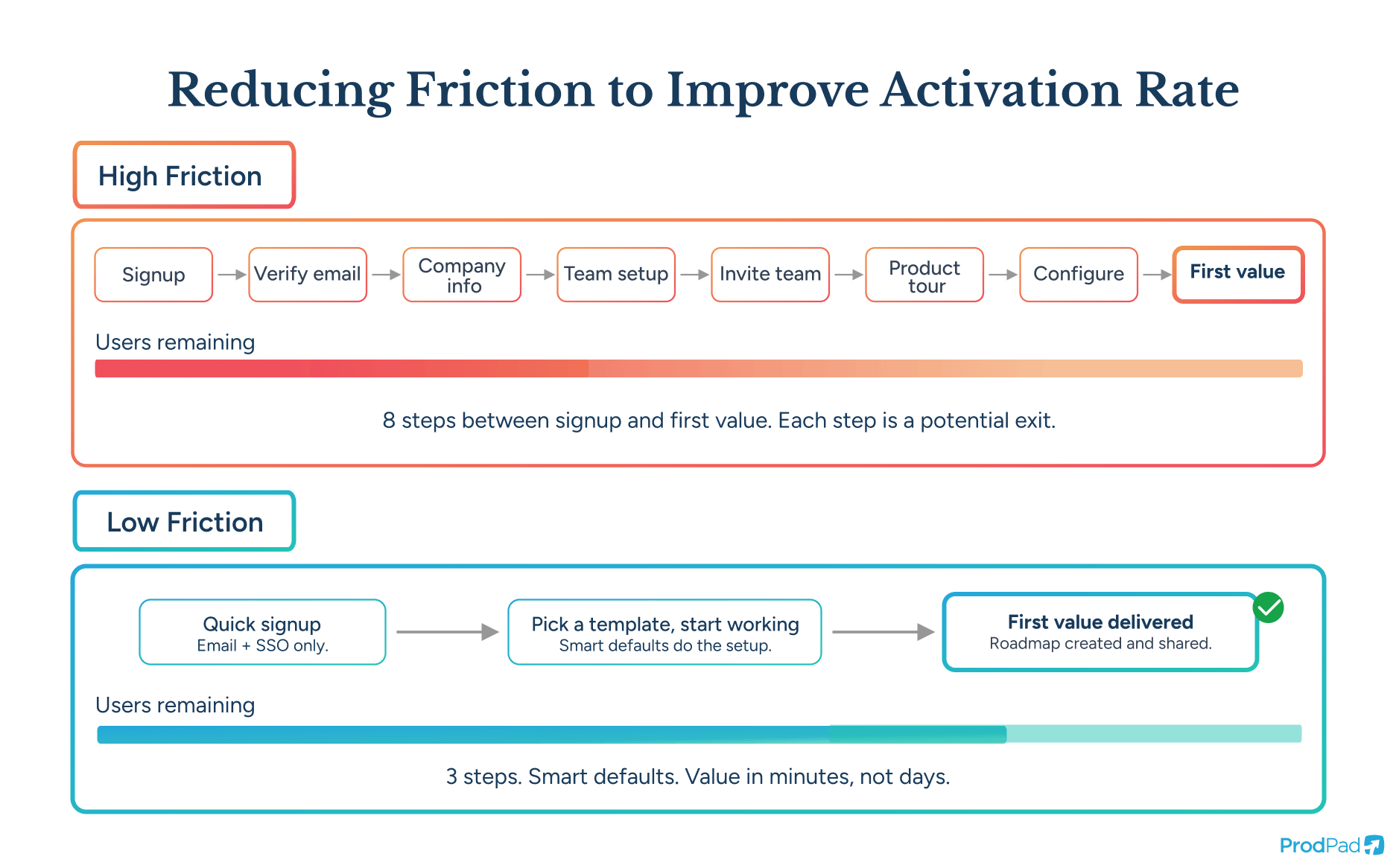 Improving activation rate by reducing onboarding friction in ProdPad Product Management software