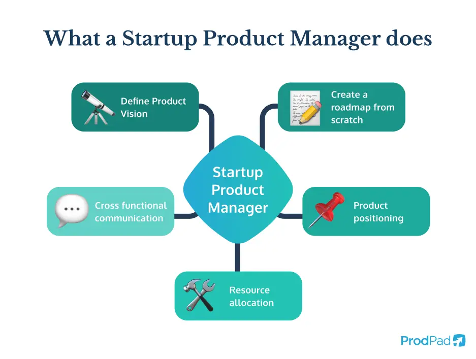 Wat a Startup Product Manager does